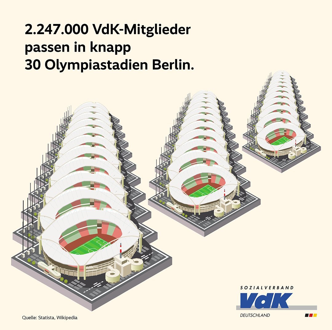 Die Grafik veranschaulicht, dass die über 2,2 Millionen VdK-Mitglieder in 30 Stadien von der Größe des Berliner Olympiastadions passen würden. 
