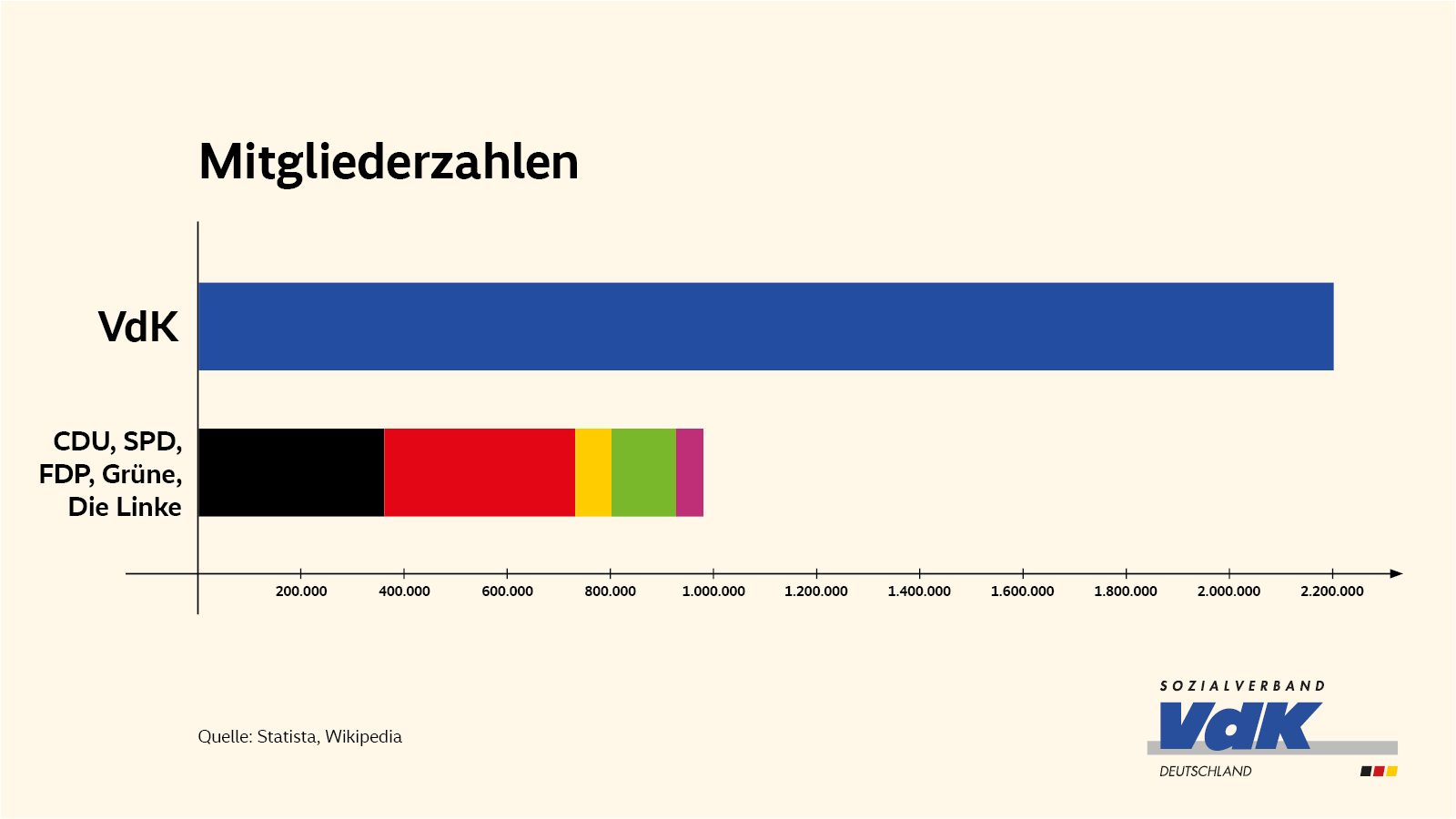 Die Grafik zeigt als Balkendiagramm, dass der VdK mehr Mitglieder hat (über 2,2 Millionen) als die Mitglieder aller Parteien im Bundestag zusammen (weniger als 1 Million).