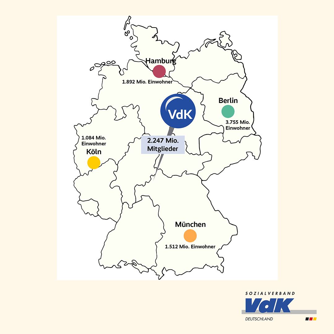 Die Grafik zeigt auf einer Deutschlandkarte die Einwohnerzahlen von vier deutschen Städten im Vergleich mit der VdK-Mitgliederzahl von über 2,2 Millionen: Köln (1,084 Millionen), Hamburg (1,892 Millionen), Berlin (3,755 Millionen) oder München (1,512 Millionen). 