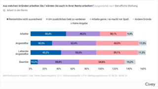 Das Balkendiagramm zeigt die Frage "Aus welchen Gründen arbeiten Sie / würden Sie auch in Ihrer Rente arbeiten?" (Auswertung nach beruflicher Stellung) und die Antworten: Arbeiter: 50,4 % Rentenhöhe nicht ausreichend, 48 % Um zusätzliches Geld zu verdienen, 38,1 % Arbeite gern / Es macht mir Spaß, 9,4 % andere Gründe. Angestellte: 30,5 % Rentenhöhe nicht ausreichend, 62,4 % Um zusätzliches Geld zu verdienen, 60,5 % Arbeite gern / Es macht mir Spaß, 11,5 % andere Gründe. Leitende Angestellte: 43,2 % Rentenhöhe nicht ausreichend, 50% Um zusätzliches Geld zu verdienen, 59,1 % Arbeite gern / Es macht mir Spaß, 11,3 % andere Gründe. Beamte: 10,2 % Rentenhöhe nicht ausreichend, 58,8 % Um zusätzliches Geld zu verdienen, 64,6 % Arbeite gern / Es macht mir Spaß, 15,2 % andere Gründe. 