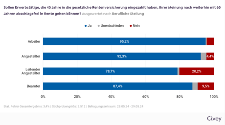 Das Balkendiagramm ist überschrieben mit der Frage der VdK-Befragung "Sollen Erwerbstätige, die 45 Jahre in die gesetzliche Rentenversicherung eingezahlt haben, Ihrer Meinung nach weiterhin mit 65 Jahren abschlagsfrei in Rente gehen können?" und zeigt die Auswertung nach beruflicher Stellung. Die Ergebnisse - Arbeiter: 95,2 % antworteten „Ja“, 0,6 % antworteten „Unentschieden“, 4,2 % antworteten „Nein“. Angestellte: 92,3 % antworteten „Ja“, 3,3 % antworteten „Unentschieden“, 4,4 % antworteten „Nein“. Leitende Angestellte: 78,8 % antworteten „Ja“, 1 % antworteten „Unentschieden“, 20,2 % antworteten „Nein“. Beamte: 87,4 % antworteten „Ja“, 3,1 % antworteten „Unentschieden“, 9,5 % antworteten „Nein“.