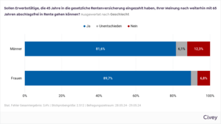 Das Balkendiagramm ist überschrieben mit der Frage der VdK-Befragung "Sollen Erwerbstätige, die 45 Jahre in die gesetzliche Rentenversicherung eingezahlt haben, Ihrer Meinung nach weiterhin mit 65 Jahren abschlagsfrei in Rente gehen können?" und zeigt die Auswertung nach Geschlecht. Die Ergebnisse - Männer: 81,6 % antworteten „Ja“, 6,1 % antworteten „Unentschieden“, 12,3 % antworteten „Nein“. Frauen: 89,7 % antworteten „Ja“, 3,5 % antworteten „Unentschieden“, 6,8 % antworteten „Nein“. 