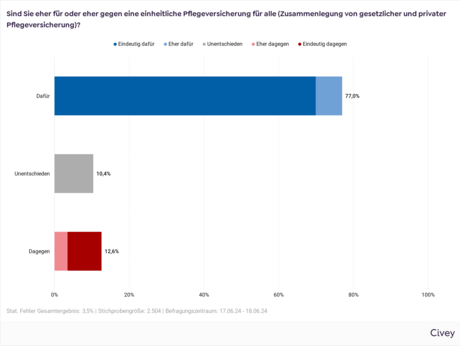 Die Grafik zeigt das Gesamtergebnis der VdK-Befragung mit der Frage "Sind Sie eher für oder eher gegen eine einheitliche Pflegeversicherung für alle (Zusammenlegung von gesetzlicher und privater Pflegeversicherung)?" 77 Prozent der Befragten sind dafür, 10,4 Prozent sind unentscheiden, 12,6 Prozent sind dagegen. 