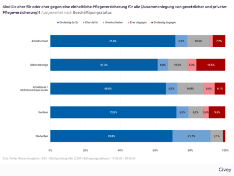 Balkendiagramm mit der Auswertung der VdK-Befragung mit der Frage "Sind Sie eher für oder eher gegen eine einheitliche Pflegeversicherung für alle (Zusammenlegung von gesetzlicher und privater Pflegeversicherung)?" nach Beschäftigungsstatus Arbeitnehmer: 71,4 % eindeutig dafür, 6,9 % eher dafür, 12,5 % unentschieden, 2 % eher dagegen und 7,2 % eindeutig dagegen. Selbstständige: 61,3 % eindeutig dafür, 6 % eher dafür, 10,9 % unentschieden, 5,3 % eher dagegen und 16,5 % eindeutig dagegen. Arbeitslose/Nichterwerbspersonen: 66 % eindeutig dafür, 6,5 % eher dafür, 14,8 % unentschieden, 6,6 % eher dagegen und 6,1 % eindeutig dagegen. Rentner: 72 % eindeutig dafür, 6,9 % eher dafür, 8,2 % unentschieden, 3,4 % eher dagegen und 9,5 % eindeutig dagegen. Studenten: 69,8 % eindeutig dafür, 21,7 % eher dafür, 7,1 % unentschieden, 0 % eher dagegen und 1,4 % eindeutig dagegen.