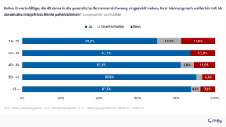 Das Balkendiagramm ist überschrieben mit der Frage der VdK-Befragung "Sollen Erwerbstätige, die 45 Jahre in die gesetzliche Rentenversicherung eingezahlt haben, Ihrer Meinung nach weiterhin mit 65 Jahren abschlagsfrei in Rente gehen können?" und zeigt die Antworten der Umfrage-Teilnehmerinnen und -Teilnehmer nach Alter aufgeschlüsselt: In der Gruppe der 18- bis 29-Jährigen antworteten 70,2 % mit "Ja", 12,2 % mit "Unentschieden" und 17,6 % mit "Nein". In der Gruppe der 30- bis 39-Jährigen antworteten 87,2 % mit "Ja" und 12,8 % mit "Nein". In der Gruppe der 40- bis 49-Jährigen antworteten 82,2 % mit "Ja", 6,8 % mit "Unentschieden" und 11 % mit "Nein". In der Gruppe der 50- bis 64-Jährigen antworteten 90,5 % mit "Ja", 2,9 % mit "Unentschieden" und 6,6 % mit "Nein". In der Gruppe der über 65-Jährigen antworteten 87,5 % mit "Ja", 4,9 % mit "Unentschieden" und 7,6 % mit "Nein".