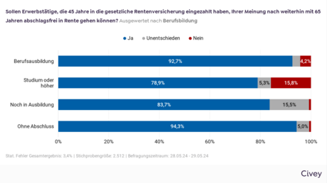 Das Balkendiagramm ist überschrieben mit der Frage der VdK-Befragung "Sollen Erwerbstätige, die 45 Jahre in die gesetzliche Rentenversicherung eingezahlt haben, Ihrer Meinung nach weiterhin mit 65 Jahren abschlagsfrei in Rente gehen können?" und zeigt die Auswertung nach Berufsbildung. Die Ergebnisse - Teilnehmende mit Berufsausbildung: 92,7 % antworteten „Ja“, 3,1 % antworteten „Unentschieden“, 4,2 % antworteten „Nein“. Teilnehmende mit Studium oder höher: 78,9 % antworteten „Ja“, 5,3 % antworteten „Unentschieden“, 15,8 % antworteten „Nein“. Teilnehmende, die noch in Ausbildung sind: 83,7 % antworteten „Ja“, 15,5 % antworteten „Unentschieden“, 0,8 % antworteten „Nein“. Teilnehmende ohne Abschluss: 94,3 % antworteten „Ja“, 5 % antworteten „Unentschieden“, 0,7 % antworteten „Nein“.