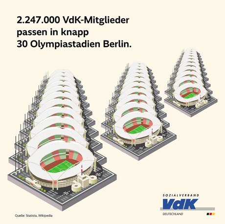 Die Grafik veranschaulicht, dass die über 2,2 Millionen VdK-Mitglieder in 30 Stadien von der Größe des Berliner Olympiastadions passen würden. 