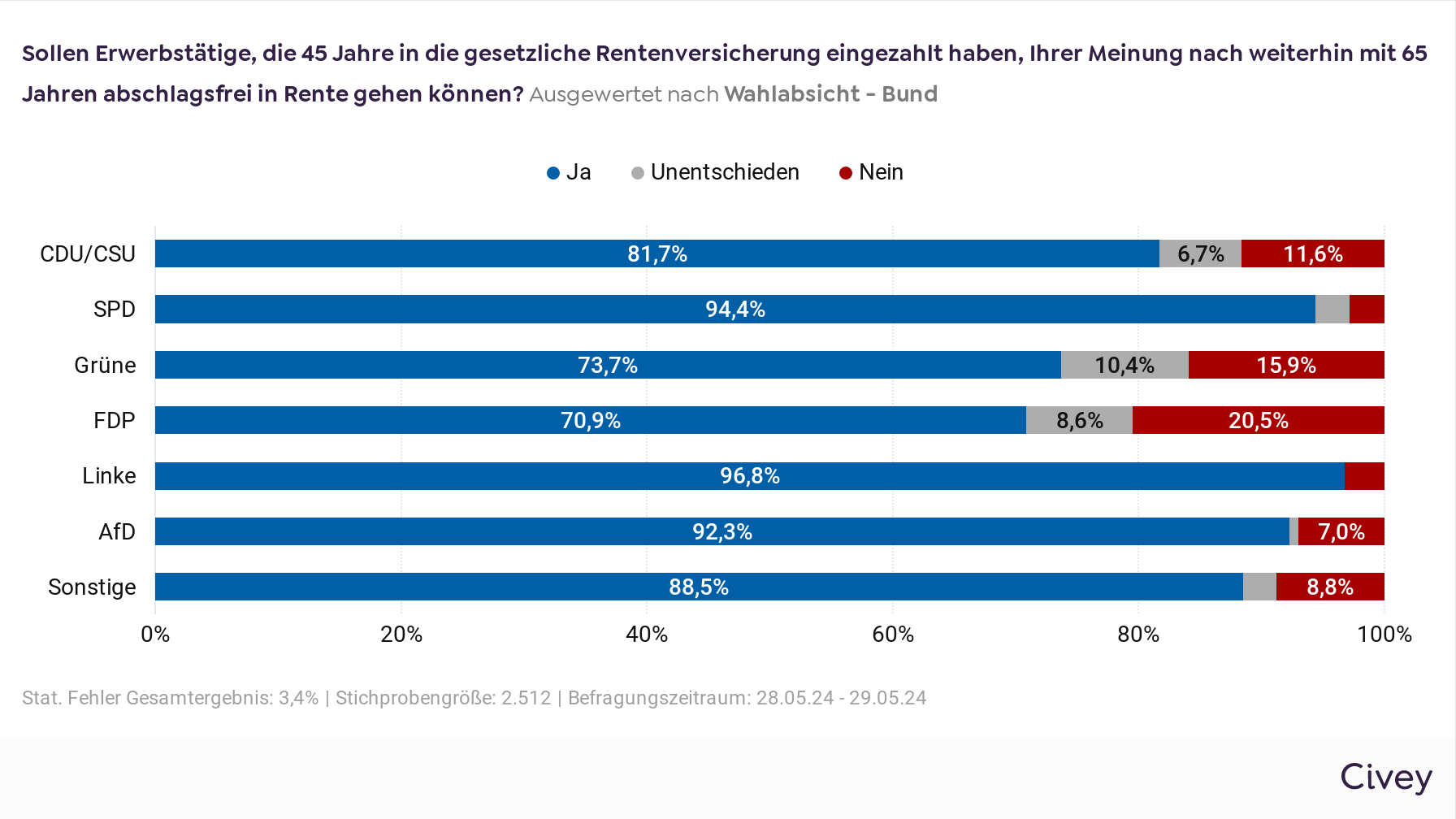 Das Balkendiagramm ist überschrieben mit der Frage der VdK-Befragung "Sollen Erwerbstätige, die 45 Jahre in die gesetzliche Rentenversicherung eingezahlt haben, Ihrer Meinung nach weiterhin mit 65 Jahren abschlagsfrei in Rente gehen können?" und zeigt die Auswertung nach der Wahlabsicht (Bund). Die Ergebnisse – CDU/CSU: 81,7 % antworteten „Ja“, 6,7 % antworteten „Unentschieden“, 11,6 % antworteten „Nein“. SPD: 94,4 % antworteten „Ja“, 2,8 % antworteten „Unentschieden“, 2,8 % antworteten „Nein“. Grüne: 73,7 % antworteten „Ja“, 10,4 % antworteten „Unentschieden“, 15,9 % antworteten „Nein“. FDP: 70,96 % antworteten „Ja“, 8,6 % antworteten „Unentschieden“, 20,5 % antworteten „Nein“. Linke: 96,8 % antworteten „Ja“, 3,2 % antworteten „Nein“. AfD: 92,3 % antworteten „Ja“, 0,7 % antworteten „Unentschieden“, 7,0 % antworteten „Nein“. Sonstige: 88,5 % antworteten „Ja“, 2,7 % antworteten „Unentschieden“, 8,8 % antworteten „Nein“. 