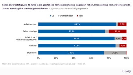 Das Balkendiagramm ist überschrieben mit der Frage der VdK-Befragung "Sollen Erwerbstätige, die 45 Jahre in die gesetzliche Rentenversicherung eingezahlt haben, Ihrer Meinung nach weiterhin mit 65 Jahren abschlagsfrei in Rente gehen können?" und zeigt die Auswertung nach Beschäftigungsstatus. Die Ergebnisse - Arbeitnehmer: 88,1 % antworteten „Ja“, 2,4 % antworteten „Unentschieden“, 9,5 % antworteten „Nein“. Selbstständige: 75,5 % antworteten „Ja“, 4,4 % antworteten „Unentschieden“, 20,1 % antworteten „Nein“. Arbeitslose/Nicht-Erwerbspersonen: 68,5 % antworteten „Ja“, 8,4 % antworteten „Unentschieden“, 5,1 % antworteten „Nein“. Rentner: 87,6 % antworteten „Ja“, 4,5 % antworteten „Unentschieden“, 7,9 % antworteten „Nein“. Studenten: 74,3 % antworteten „Ja“, 25,3 % antworteten „Unentschieden“, 0,4 % antworteten „Nein“.