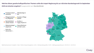 Die Grafik zeigt Ergebnisse der VdK-Umfrage, dargestellt nach nach Bundesländern auf einer Deutschlandkarte. Mehrfachantworten waren möglich. Die Themen in der Umfrage: Kindergrundsicherung einführen (dunkelblau) Selbstständige in die Rentenversicherung einbeziehen (lila) Pflegeersatzleistungen für pflegende Angehörige (rosa) Kranken-/Pflegeversicherung stärken (gelb) Barrierefreiheit stärker fördern (orange) Ausbau von Tages-/Nacht-/Kurzzeitpflegeplätzen (violett) Mietpreissteigerungen begrenzen (hellblau) Gesundheitsversorgung auf dem Land verbessern (grün) Keine der Genannten / Weiß nicht (grau) Hauptthema in den meisten Bundesländern: Das Thema "Gesundheitsversorgung auf dem Land verbessern" (grün) wurde in allen dargestellten Bundesländern als das wichtigste Anliegen angegeben. Die Prozentzahlen, die die Unterstützung für dieses Thema darstellen, variieren von Bundesland zu Bundesland. Prozentwerte für die Gesundheitsversorgung auf dem Land: Mecklenburg-Vorpommern: 57,6 % Brandenburg: 55,6 % Sachsen: 52,4 % Niedersachsen: 50,0 % Thüringen: 49,0 % Sachsen-Anhalt: 48,0 % Bayern: 49,0 % Hessen: 46,4 % Nordrhein-Westfalen: 43,0 % Rheinland-Pfalz: 43,8 % Saarland: 44,2 % Baden-Württemberg: 41,0 % Schleswig-Holstein: 45,0 % Hamburg: 46,0 % In Rheinland-Pfalz und Baden-Württemberg ist das Thema "Selbstständige in die Rentenversicherung einbeziehen" (lila) ebenfalls stark vertreten (jeweils ca. 40 %). Die Daten basieren auf einer Stichprobengröße von 5.001 Befragten, erhoben zwischen dem 20.09.24 und 22.09.24.