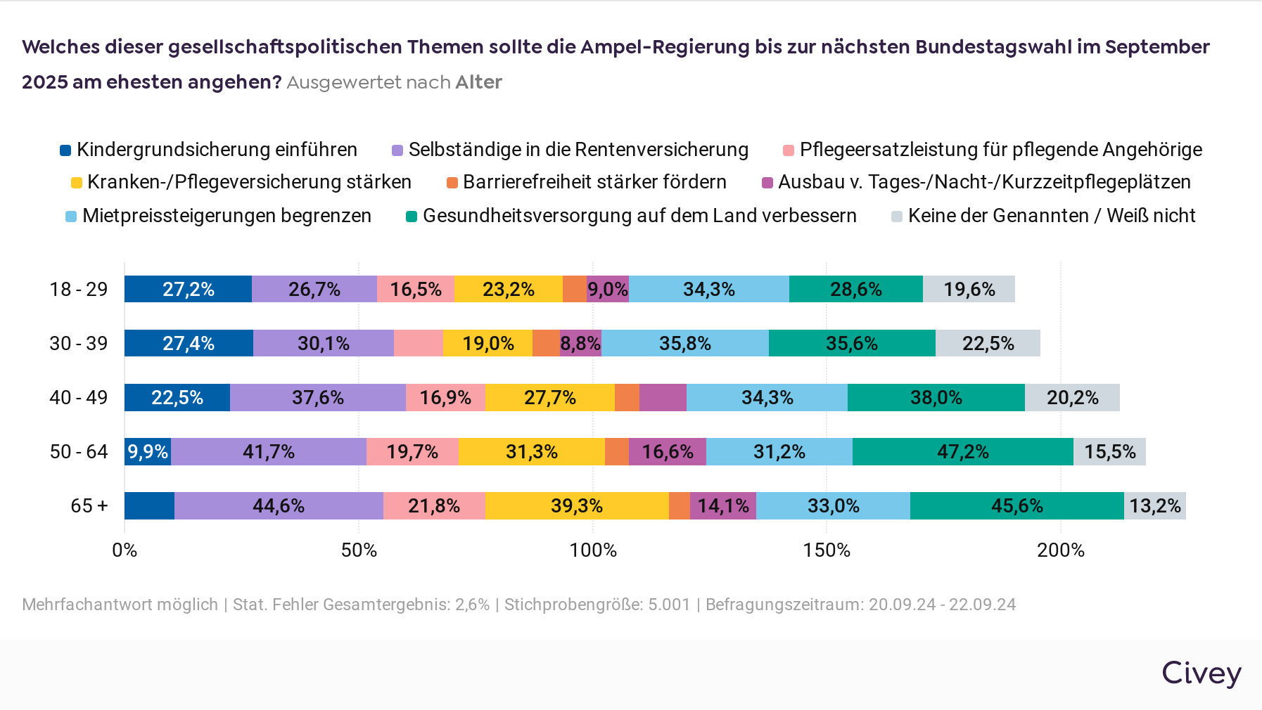 Die Grafik zeigt die Ergebnisse der VdK-Umfrage aufgeschlüsselt nach Altersgruppen, wobei Mehrfachantworten möglich waren. Die sozialpolitischen Forderungen, die als Antwort-Option ausgewählt werden konnten, sind: Kindergrundsicherung einführen (dunkelblau) Selbstständige in die Rentenversicherung einbeziehen (lila) Pflegeersatzleistungen für pflegende Angehörige (rosa) Kranken-/Pflegeversicherung stärken (gelb) Barrierefreiheit stärker fördern (orange) Ausbau von Tages-/Nacht-/Kurzzeitpflegeplätzen (violett) Mietpreissteigerungen begrenzen (hellblau) Gesundheitsversorgung auf dem Land verbessern (grün) Keine der Genannten / Weiß nicht (grau) Ergebnisse nach Altersgruppen 18–29 Jahre: Gesundheitsversorgung auf dem Land (34,3 %) Mietpreissteigerungen begrenzen (28,6 %) Kindergrundsicherung (27,2 %) Selbstständige in die Rentenversicherung (26,7 %) 30–39 Jahre: Gesundheitsversorgung auf dem Land (35,8 %) Mietpreissteigerungen begrenzen (35,6 %) Selbstständige in die Rentenversicherung (30,1 %) 40–49 Jahre: Gesundheitsversorgung auf dem Land (38,0 %) Selbstständige in die Rentenversicherung (37,6 %) Mietpreissteigerungen begrenzen (34,3 %) 50–64 Jahre: Selbstständige in die Rentenversicherung (41,7 %) Gesundheitsversorgung auf dem Land (47,2 %) Barrierefreiheit stärker fördern (31,3 %) 65+ Jahre: Selbstständige in die Rentenversicherung (44,6 %) Gesundheitsversorgung auf dem Land (45,6 %) Barrierefreiheit stärker fördern (39,3 %) Am häufigsten genannt wurden "Selbstständige in die Rentenversicherung" und "Gesundheitsversorgung auf dem Land verbessern", besonders in den älteren Altersgruppen.