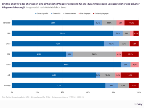 Balkendiagramm mit der Auswertung der VdK-Befragung mit der Frage "Sind Sie eher für oder eher gegen eine einheitliche Pflegeversicherung für alle (Zusammenlegung von gesetzlicher und privater Pflegeversicherung)?" nach Wahlabssicht: Bei Wahlabsicht CDU/CSU sind 64,9 % eindeutig dafür, 6,1 % eher dafür, 11,5 % unentschieden, 6,3 % eher dagegen und 11,2 % eindeutig dagegen. Bei Wahlabsicht SPD sind 79,8 % eindeutig dafür, 7,6 % eher dafür, 5,9 % unentschieden, 2,6 % eher dagegen und 4,1 % eindeutig dagegen. Bei Wahlabsicht Grüne sind 72,5 % eindeutig dafür, 12,1 % eher dafür, 7,6 % unentschieden, 1,0 % eher dagegen und 6,8 % eindeutig dagegen. Bei Wahlabsicht FDP sind 42,8 % eindeutig dafür, 5,2 % eher dafür, 34 % unentschieden, 4,9 % eher dagegen und 13,1 % eindeutig dagegen. Bei Wahlabsicht Linke sind 85,9 % eindeutig dafür, 7,3 % eher dafür, 0,9 % unentschieden, 5,9 % eher dagegen und 0 % eindeutig dagegen. Bei Wahlabsicht AfD sind 66,3 % eindeutig dafür, 3,2 % eher dafür, 12 % unentschieden, 4,4 % eher dagegen und 14,1 % eindeutig dagegen. Bei Wahlabsicht Sonstige sind 73,3 % eindeutig dafür, 9,8 % eher dafür, 8,6 % unentschieden, 0,4 % eher dagegen und 7,5 % eindeutig dagegen.