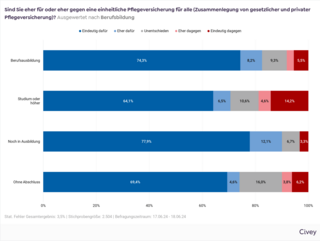 Balkendiagramm mit der Auswertung der VdK-Befragung mit der Frage "Sind Sie eher für oder eher gegen eine einheitliche Pflegeversicherung für alle (Zusammenlegung von gesetzlicher und privater Pflegeversicherung)?" nach Berufsbildung: Berufsausbildung: 74,3 % eindeutig dafür, 8,2 % eher dafür, 9,3 % unentschieden, 2,7 % eher dagegen und 5,5 % eindeutig dagegen. Studium oder höher: 64,1 % eindeutig dafür, 6,5 % eher dafür, 10,6 % unentschieden, 4,6 % eher dagegen und 14,2 % eindeutig dagegen. Noch in Ausbildung: 77,9 % eindeutig dafür, 12,1 % eher dafür, 6,7 % unentschieden, 0 % eher dagegen und 3,3 % eindeutig dagegen. Ohne Abschluss: 69,4 % eindeutig dafür, 4,6 % eher dafür, 16 % unentschieden, 3,8 % eher dagegen und 6,2 % eindeutig dagegen.