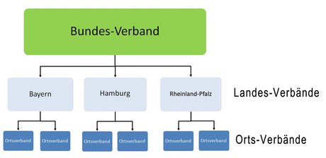 Das Bild zeigt: So gehören der Bundes-Verband, die Landes-Verbände und die Orts-Verbände zusammen. Ganz oben ist der Bund-Verband. Darunter kommen die 13 Landes-Verbände. Darunter kommen die kleineren VdK-Verbände: die Orts-Verbände und Kreis-Verbände