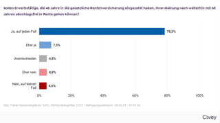 Das Balkendiagramm ist überschrieben mit der Frage der VdK-Befragung "Sollen Erwerbstätige, die 45 Jahre in die gesetzliche Rentenversicherung eingezahlt haben, Ihrer Meinung nach weiterhin mit 65 Jahren abschlagsfrei in Rente gehen können?" und zeigt das Gesamtergebnis aller Teilnehmenden. 78,3 % antworteten „Ja, auf jeden Fall“, 7,5 % antworteten „Eher ja“, 4,8 % antworteten „Unentschieden“, 4,8 % antworteten „Eher nein“ und 4,6 % antworteten „Nein, auf keinen Fall“.