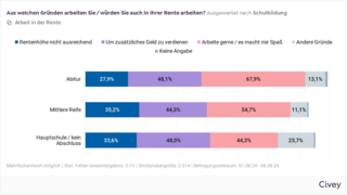 Das Balkendiagramm zeigt die Frage "Aus welchen Gründen arbeiten Sie / würden Sie auch in Ihrer Rente arbeiten?" (Auswertung nach Schulbildung) und die Antworten: Abitur: 27,9 % Rentenhöhe nicht ausreichend, 48,1 % Um zusätzliches Geld zu verdienen, 67,9 % Arbeite gern / Es macht mir Spaß, 13,1 % andere Gründe. Mittlere Reife: 35,2 % Rentenhöhe nicht ausreichend, 44,3 % Um zusätzliches Geld zu verdienen, 54,7 % Arbeite gern / Es macht mir Spaß, 11,1 % andere Gründe. Hauptschule / kein Abschluss: 33,6 % Rentenhöhe nicht ausreichend, 48 % Um zusätzliches Geld zu verdienen, 44,3 % Arbeite gern / Es macht mir Spaß, 23,7 % andere Gründe. 