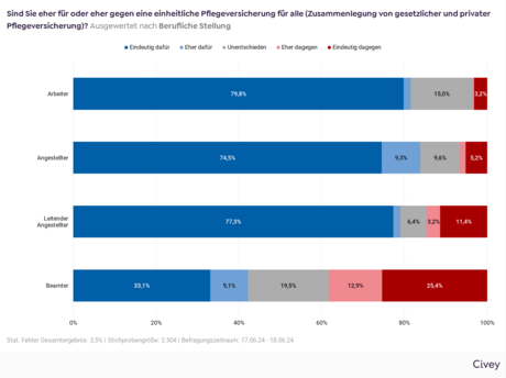 Balkendiagramm mit der Auswertung der VdK-Befragung mit der Frage "Sind Sie eher für oder eher gegen eine einheitliche Pflegeversicherung für alle (Zusammenlegung von gesetzlicher und privater Pflegeversicherung)?" nach beruflicher Stellung: Arbeiter: 79,8 % eindeutig dafür, 1,7 % eher dafür, 15,5 % unentschieden, 0,3 % eher dagegen und 3,2 % eindeutig dagegen. Angestellte: 74,5 % eindeutig dafür, 9,3 % eher dafür, 9,6 % unentschieden, 1,4 % eher dagegen und 5,2 % eindeutig dagegen. Leitende Angestellte: 77,3 % eindeutig dafür, 1,7 % eher dafür, 6,4 % unentschieden, 3,2 % eher dagegen und 11,4 % eindeutig dagegen. Beamte: 33,1 % eindeutig dafür, 9,1 % eher dafür, 19,5 % unentschieden, 12,9 % eher dagegen und 25,4 % eindeutig dagegen.