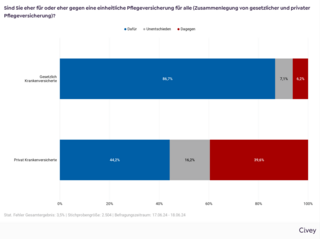 Balkendiagramm mit der Auswertung der VdK-Befragung mit der Frage "Sind Sie eher für oder eher gegen eine einheitliche Pflegeversicherung für alle (Zusammenlegung von gesetzlicher und privater Pflegeversicherung)?" nach Versicherungsart: Bei den gesetzlich Pflegeversicherten sind 79,9 % eindeutig dafür, 6,8 % eher dafür, 7,1 % unentschieden, 2,5 % eher dagegen und 3,5 % eindeutig dagegen. Bei den privat Pflegeversicherten sind 36,8 % eindeutig dafür, 7,4 % eher dafür, 16,2 % unentschieden, 6,6 % eher dagegen und 33 % eindeutig dagegen.