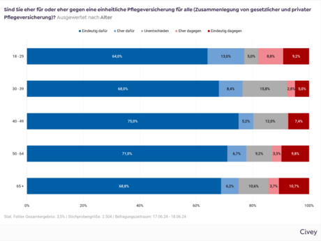 Bei den 18- bis 29-Jährigen sind 64 % eindeutig dafür, 13 % eher dafür, 5 % unentschieden, 8,8 % eher dagegen und 9,2 % eindeutig dagegen. Bei den 30- bis 39-Jährigen sind 68 % eindeutig dafür, 8,4 % eher dafür, 15,8 % unentschieden, 2,8 % eher dagegen und 5 % eindeutig dagegen. Bei den 40- bis 49-Jährigen sind 75 % eindeutig dafür, 5,2 % eher dafür, 12 % unentschieden, 0,4 % eher dagegen und 7,4 % eindeutig dagegen. Bei den 50- bis 64-Jährigen sind 71 % eindeutig dafür, 6,7 % eher dafür, 9,2 % unentschieden, 3,3 % eher dagegen und 9,8 % eindeutig dagegen. Bei Befragten 65 Jahre und älter sind 68,8 % eindeutig dafür, 6,2 % eher dafür, 10,6 % unentschieden, 3,7 % eher dagegen und 10,7 % eindeutig dagegen.