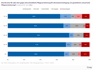 Bei den 18- bis 29-Jährigen sind 64 % eindeutig dafür, 13 % eher dafür, 5 % unentschieden, 8,8 % eher dagegen und 9,2 % eindeutig dagegen. Bei den 30- bis 39-Jährigen sind 68 % eindeutig dafür, 8,4 % eher dafür, 15,8 % unentschieden, 2,8 % eher dagegen und 5 % eindeutig dagegen. Bei den 40- bis 49-Jährigen sind 75 % eindeutig dafür, 5,2 % eher dafür, 12 % unentschieden, 0,4 % eher dagegen und 7,4 % eindeutig dagegen. Bei den 50- bis 64-Jährigen sind 71 % eindeutig dafür, 6,7 % eher dafür, 9,2 % unentschieden, 3,3 % eher dagegen und 9,8 % eindeutig dagegen. Bei Befragten 65 Jahre und älter sind 68,8 % eindeutig dafür, 6,2 % eher dafür, 10,6 % unentschieden, 3,7 % eher dagegen und 10,7 % eindeutig dagegen.