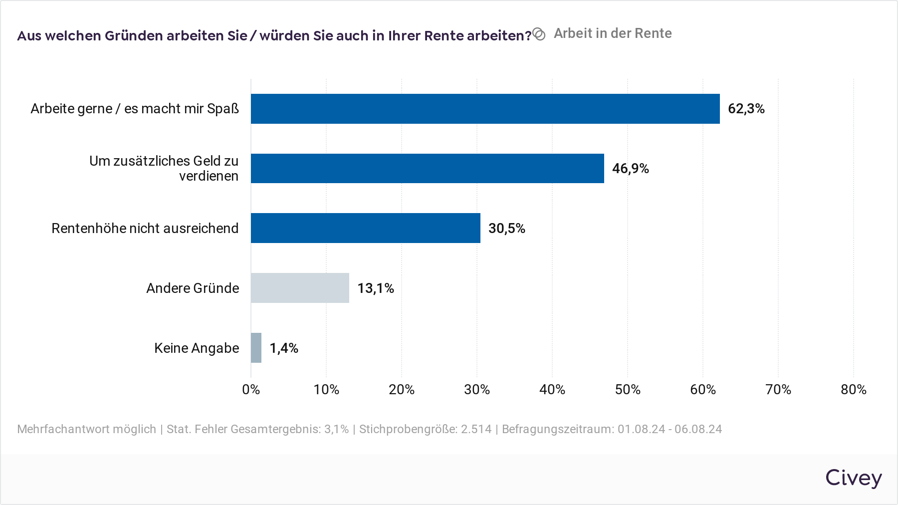 Das Balkendiagramm zeigt die Frage "Aus welchen Gründen arbeiten Sie / würden Sie auch in Ihrer Rente arbeiten?" und die Antworten: 62,3 Prozent antworten "Arbeite gerne / es macht mir Spaß", 46,9 Prozent antworten "Um zusätzliches Geld zu verdienen", 30,5 Prozent antworten "Rentenhöhe nicht ausreichend", 13,1 Prozent antworten "Andere Gründe" und 1,4 Prozent machen keine Angabe. 