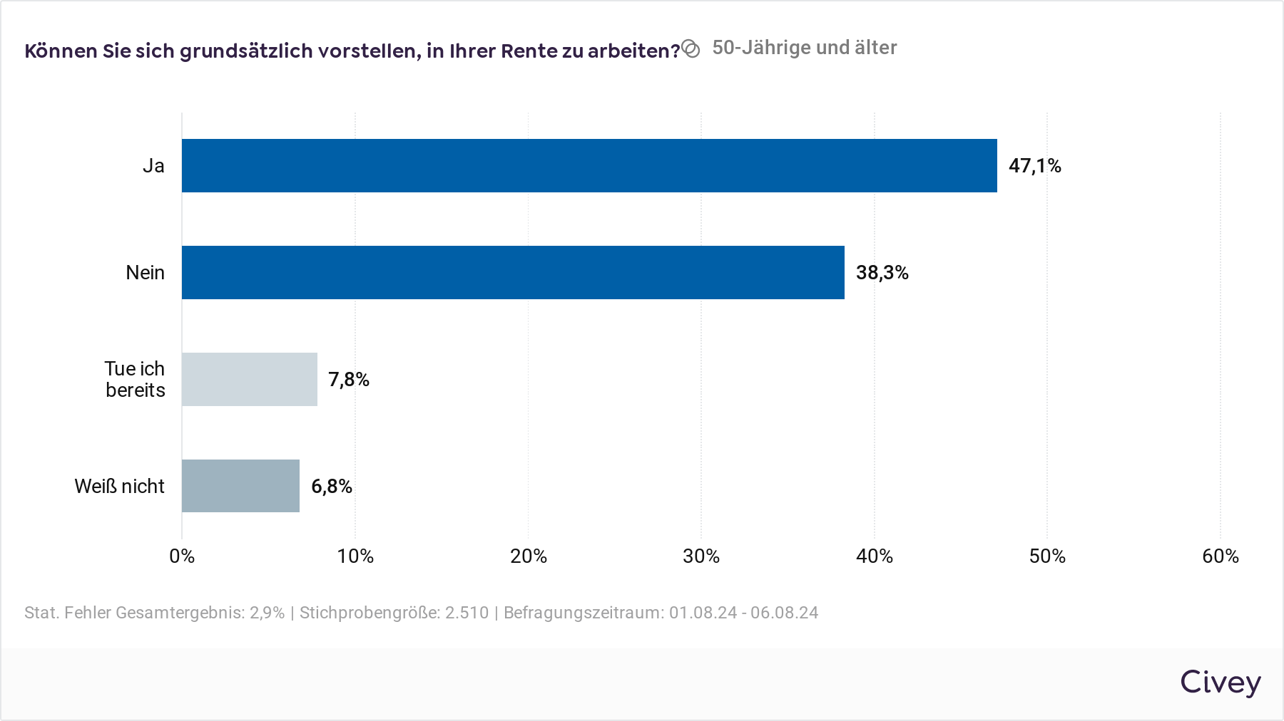 Das Balkendiagramm zeigt die Frage "Können Sie sich grundsätzlich vorstellen, in Ihrer Rente zu arbeiten?" und die Antworten: 47,1 Prozent antworten "Ja", 38,3 Prozent antworten "Nein", 7,8 Prozent antworten "Tue ich bereits" und 6,8 Prozent antworten "Weiß nicht."