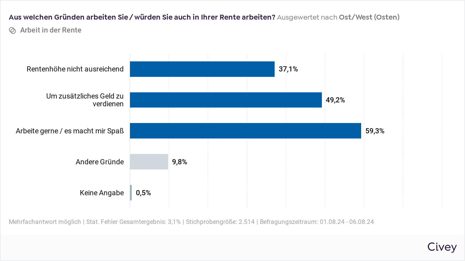 Das Balkendiagramm zeigt die Frage "Aus welchen Gründen arbeiten Sie / würden Sie auch in Ihrer Rente arbeiten?" (Auswertung für Ostdeutschland) und die Antworten: 59,3 Prozent antworten "Arbeite gerne / es macht mir Spaß", 49,2 Prozent antworten "Um zusätzliches Geld zu verdienen", 37,1 Prozent antworten "Rentenhöhe nicht ausreichend", 9,8 Prozent antworten "Andere Gründe" und 0,5 Prozent machen keine Angabe.