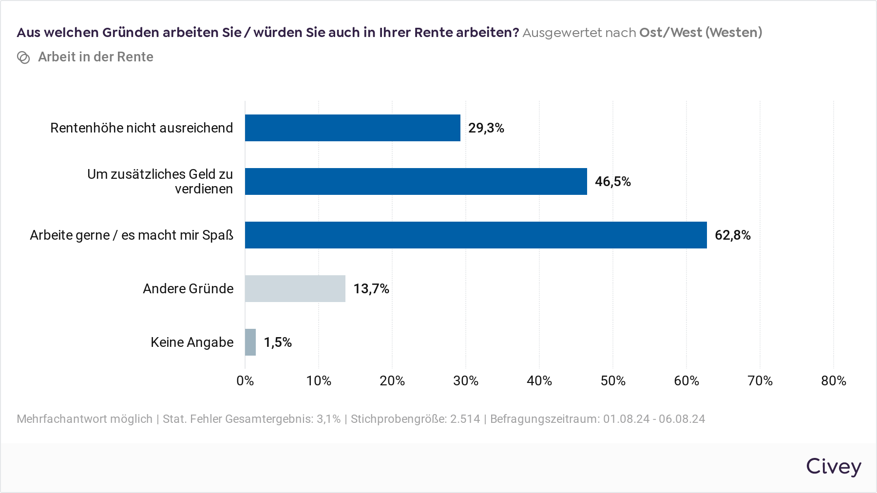 Das Balkendiagramm zeigt die Frage "Aus welchen Gründen arbeiten Sie / würden Sie auch in Ihrer Rente arbeiten?" und die Antworten: 62,8 Prozent antworten "Arbeite gerne / es macht mir Spaß", 46,5 Prozent antworten "Um zusätzliches Geld zu verdienen", 29,3 Prozent antworten "Rentenhöhe nicht ausreichend", 13,7 Prozent antworten "Andere Gründe" und 1,5 Prozent machen keine Angabe.