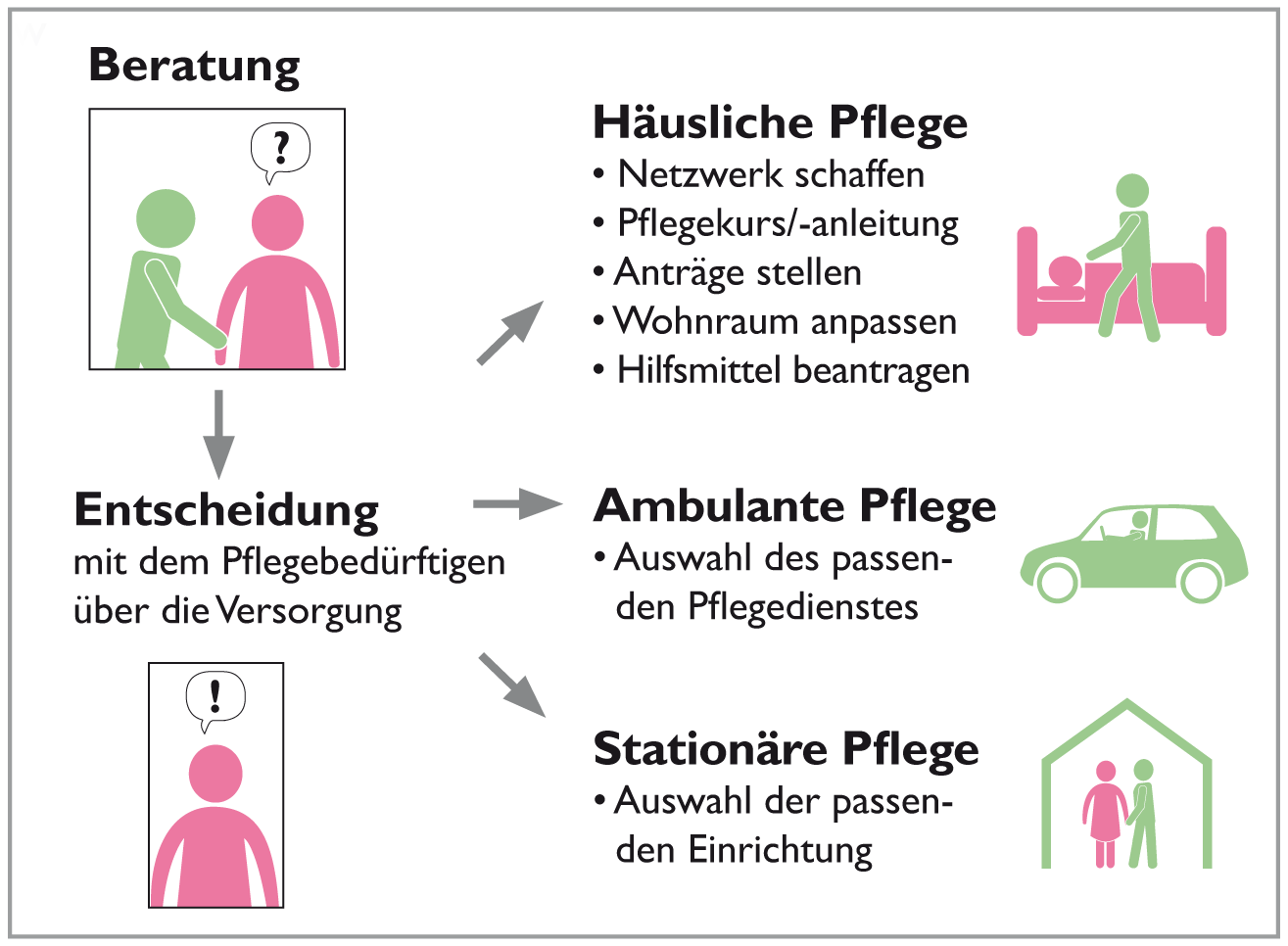 Die Grafik zeigt den Entscheidungsprozess im Pflegefall: Auf die Beratung folgt die Entscheidung mit dem Pflegebedürftigen über die Versorgung. Drei Möglichkeiten werden aufgezeigt: häusliche Pflege, ambulante Pflege oder stationäre Pflege.